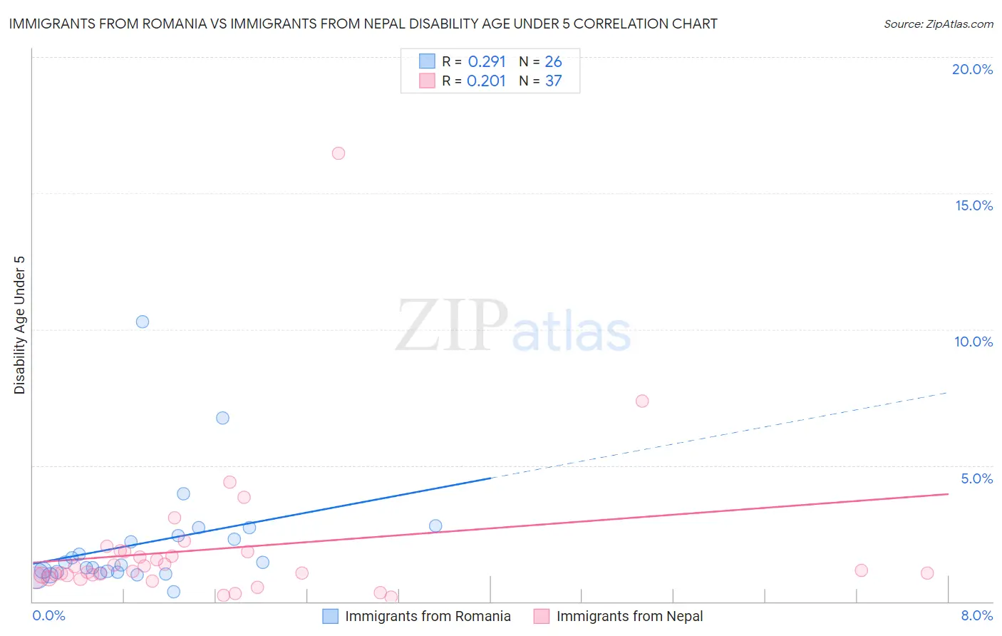 Immigrants from Romania vs Immigrants from Nepal Disability Age Under 5