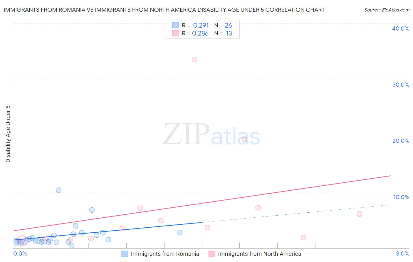 Immigrants from Romania vs Immigrants from North America Disability Age Under 5