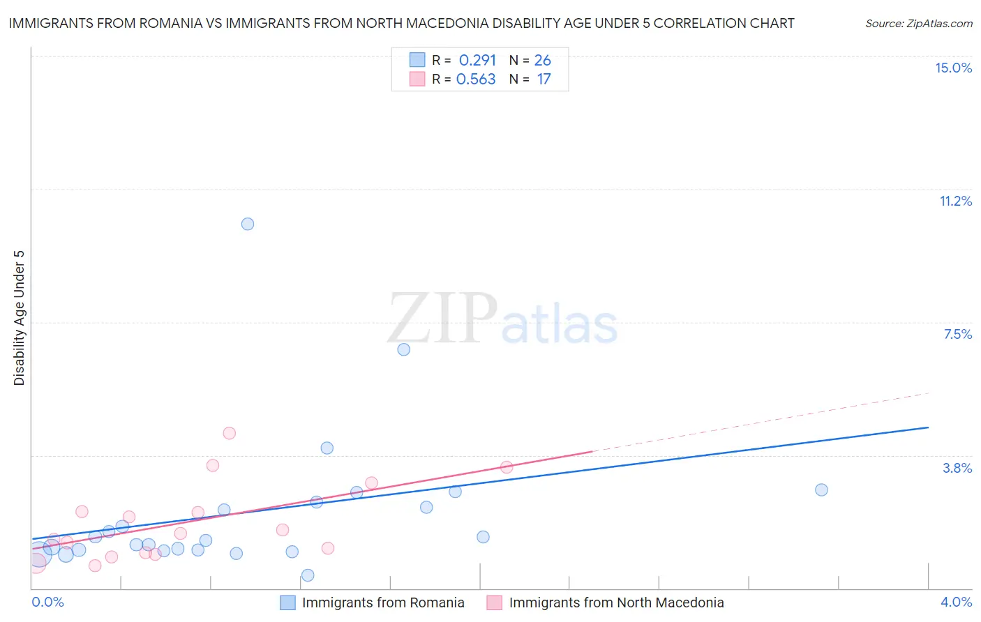 Immigrants from Romania vs Immigrants from North Macedonia Disability Age Under 5