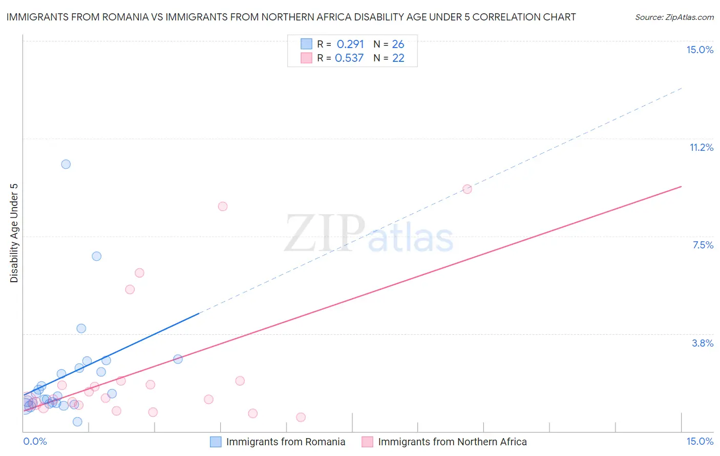Immigrants from Romania vs Immigrants from Northern Africa Disability Age Under 5