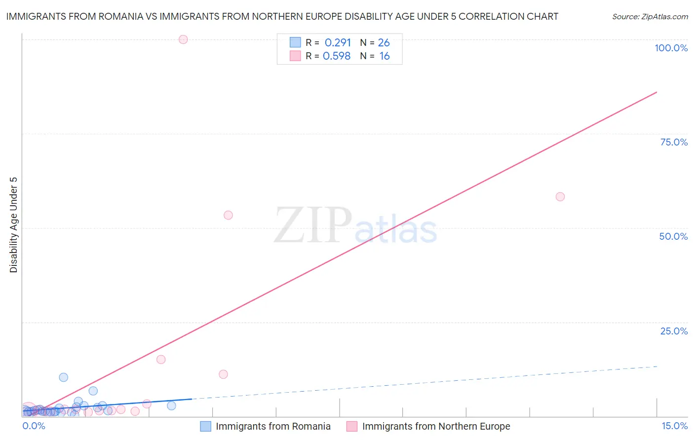 Immigrants from Romania vs Immigrants from Northern Europe Disability Age Under 5
