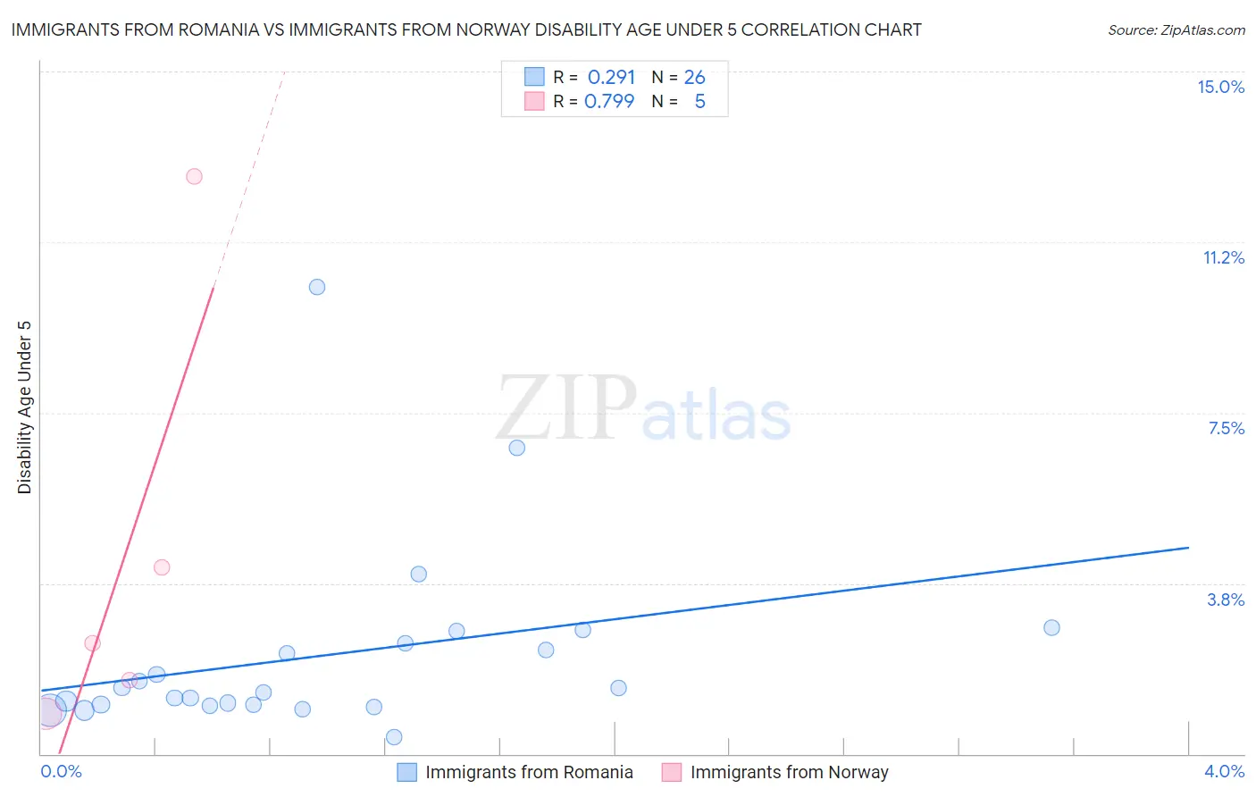 Immigrants from Romania vs Immigrants from Norway Disability Age Under 5