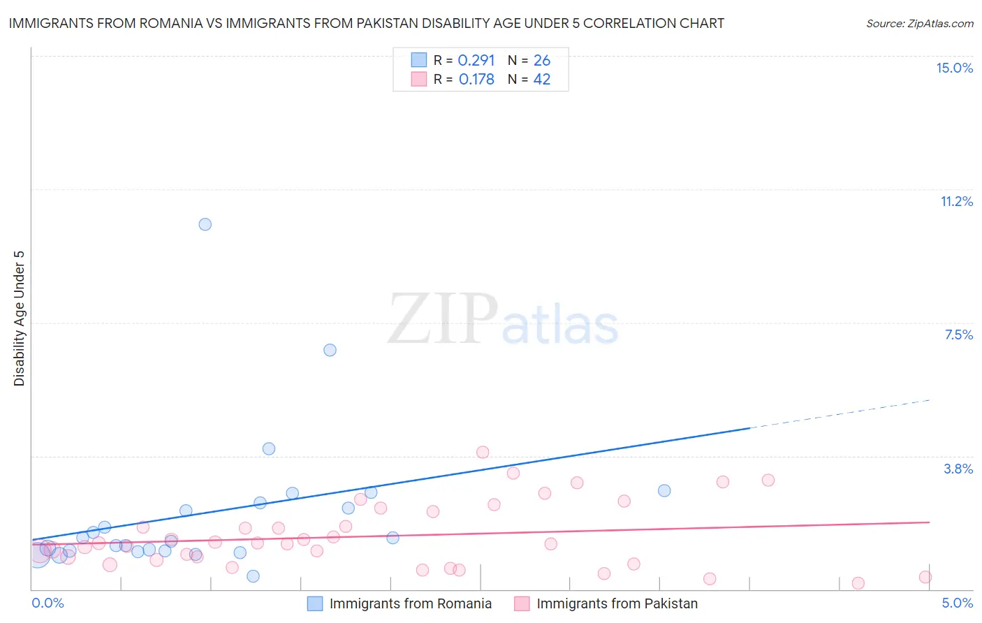 Immigrants from Romania vs Immigrants from Pakistan Disability Age Under 5