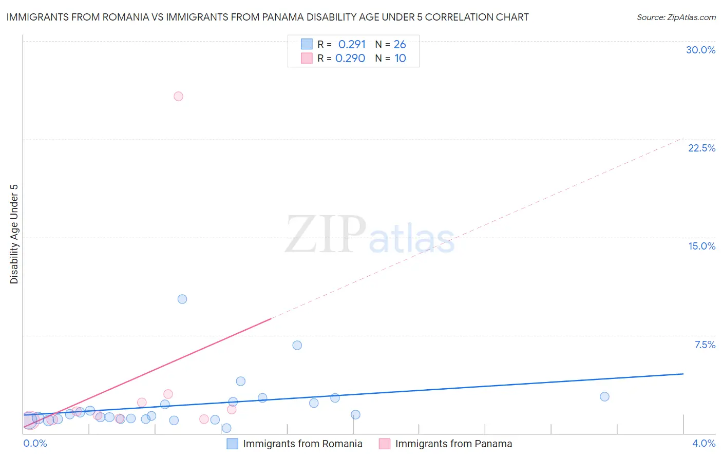 Immigrants from Romania vs Immigrants from Panama Disability Age Under 5