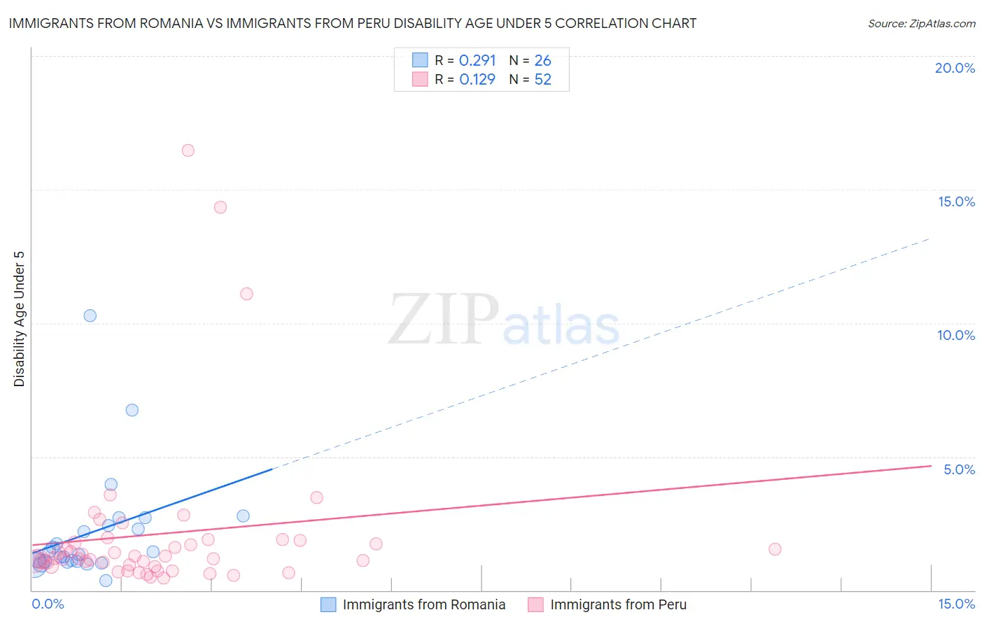 Immigrants from Romania vs Immigrants from Peru Disability Age Under 5