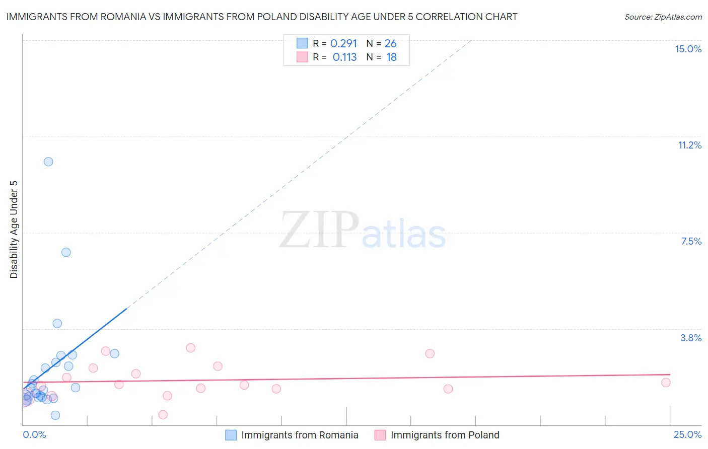 Immigrants from Romania vs Immigrants from Poland Disability Age Under 5