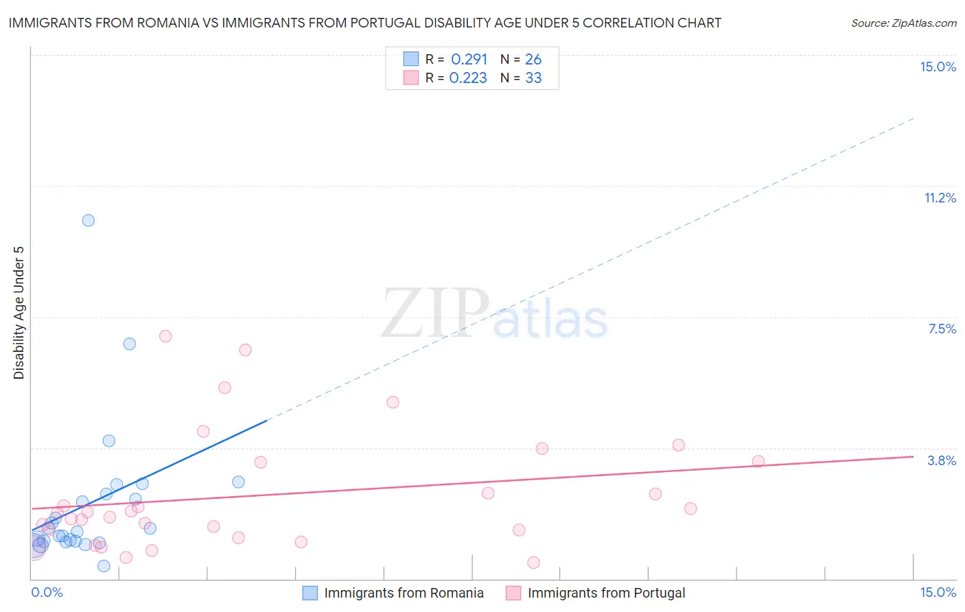 Immigrants from Romania vs Immigrants from Portugal Disability Age Under 5