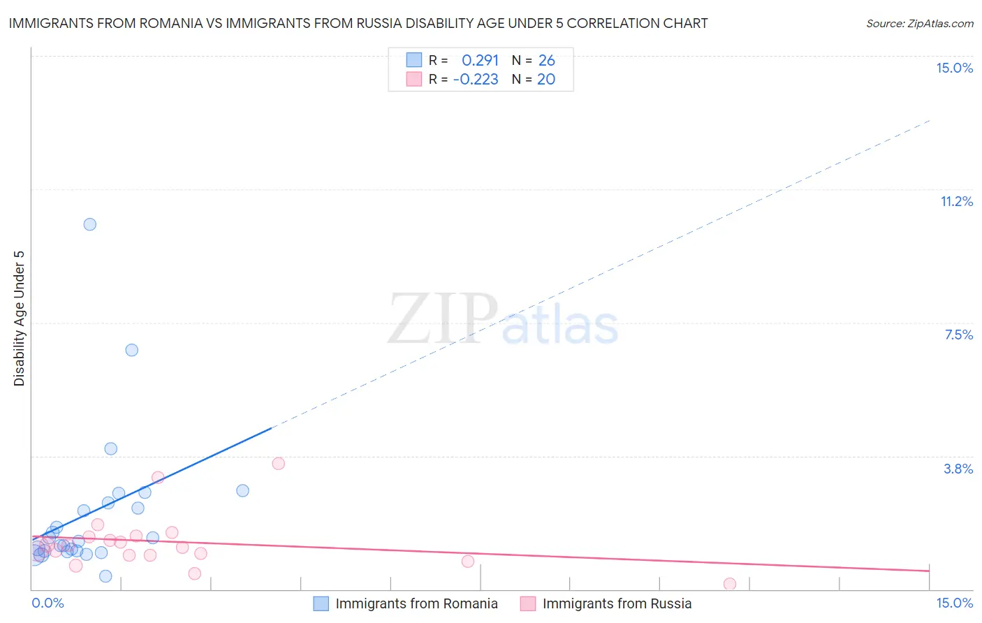 Immigrants from Romania vs Immigrants from Russia Disability Age Under 5