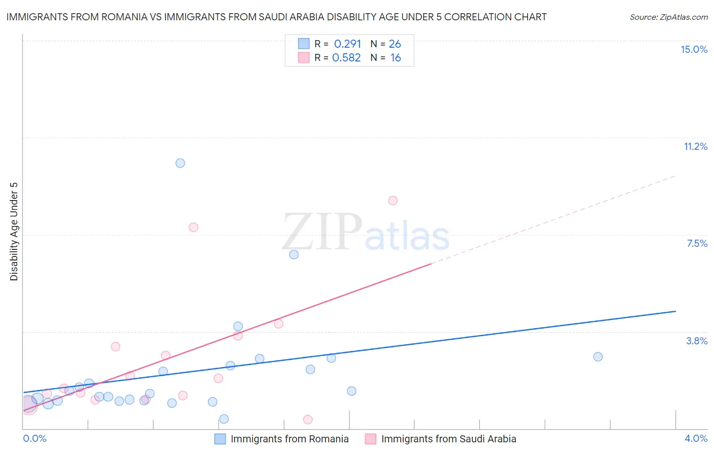 Immigrants from Romania vs Immigrants from Saudi Arabia Disability Age Under 5