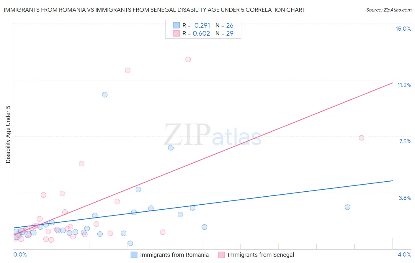Immigrants from Romania vs Immigrants from Senegal Disability Age Under 5
