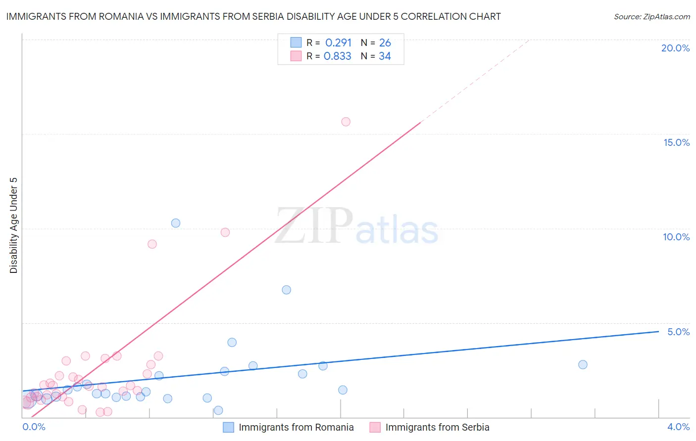 Immigrants from Romania vs Immigrants from Serbia Disability Age Under 5