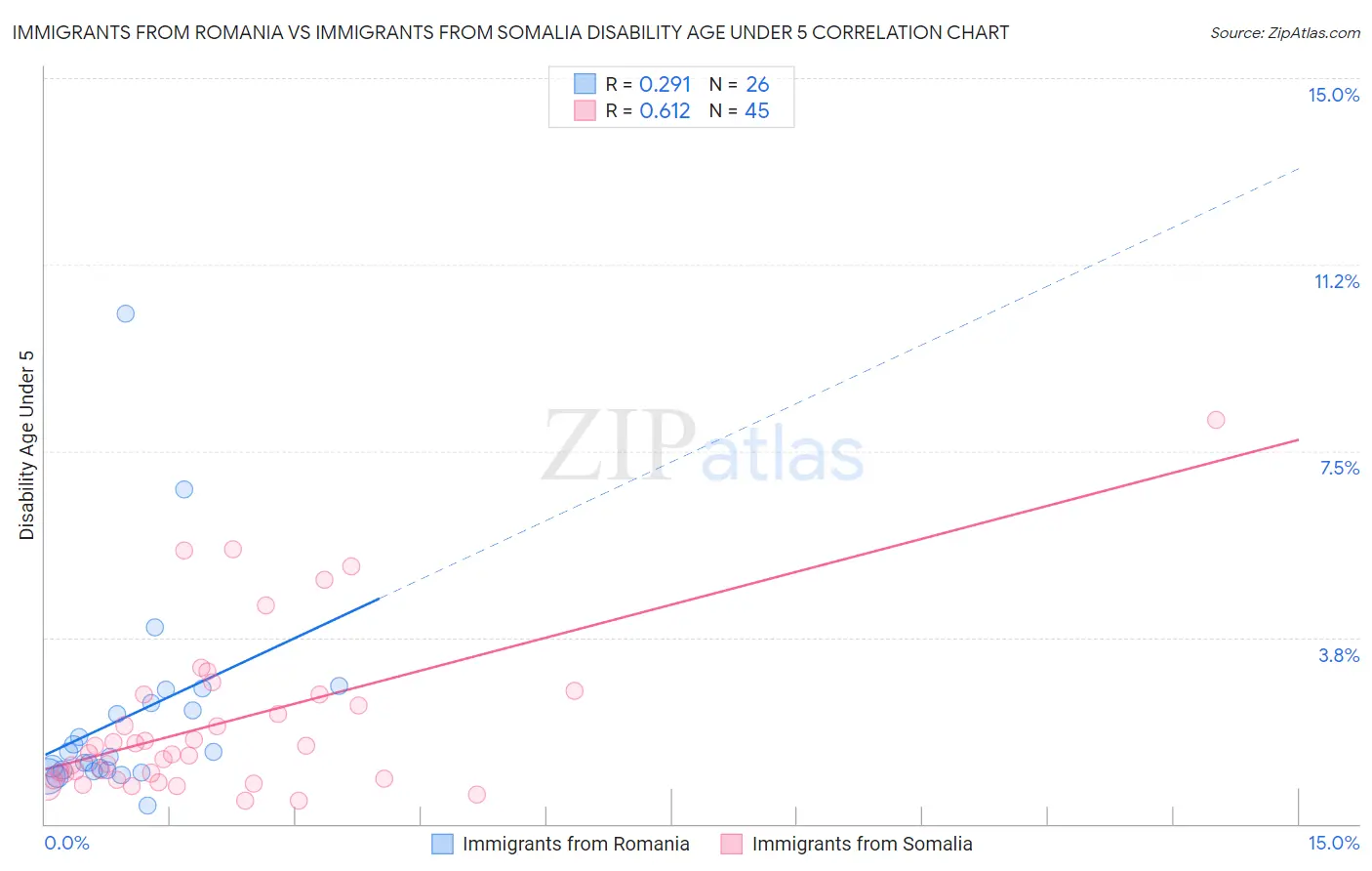 Immigrants from Romania vs Immigrants from Somalia Disability Age Under 5