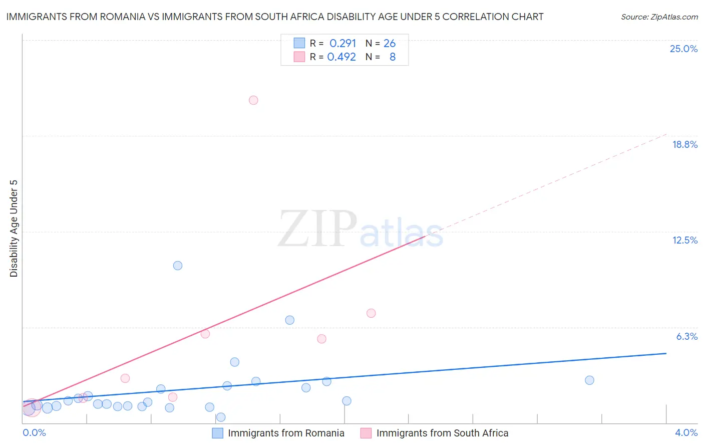 Immigrants from Romania vs Immigrants from South Africa Disability Age Under 5