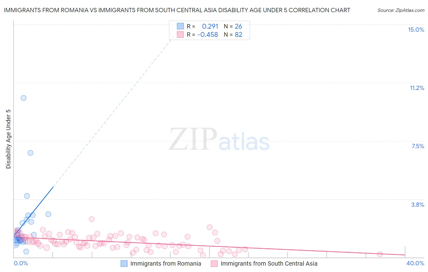 Immigrants from Romania vs Immigrants from South Central Asia Disability Age Under 5