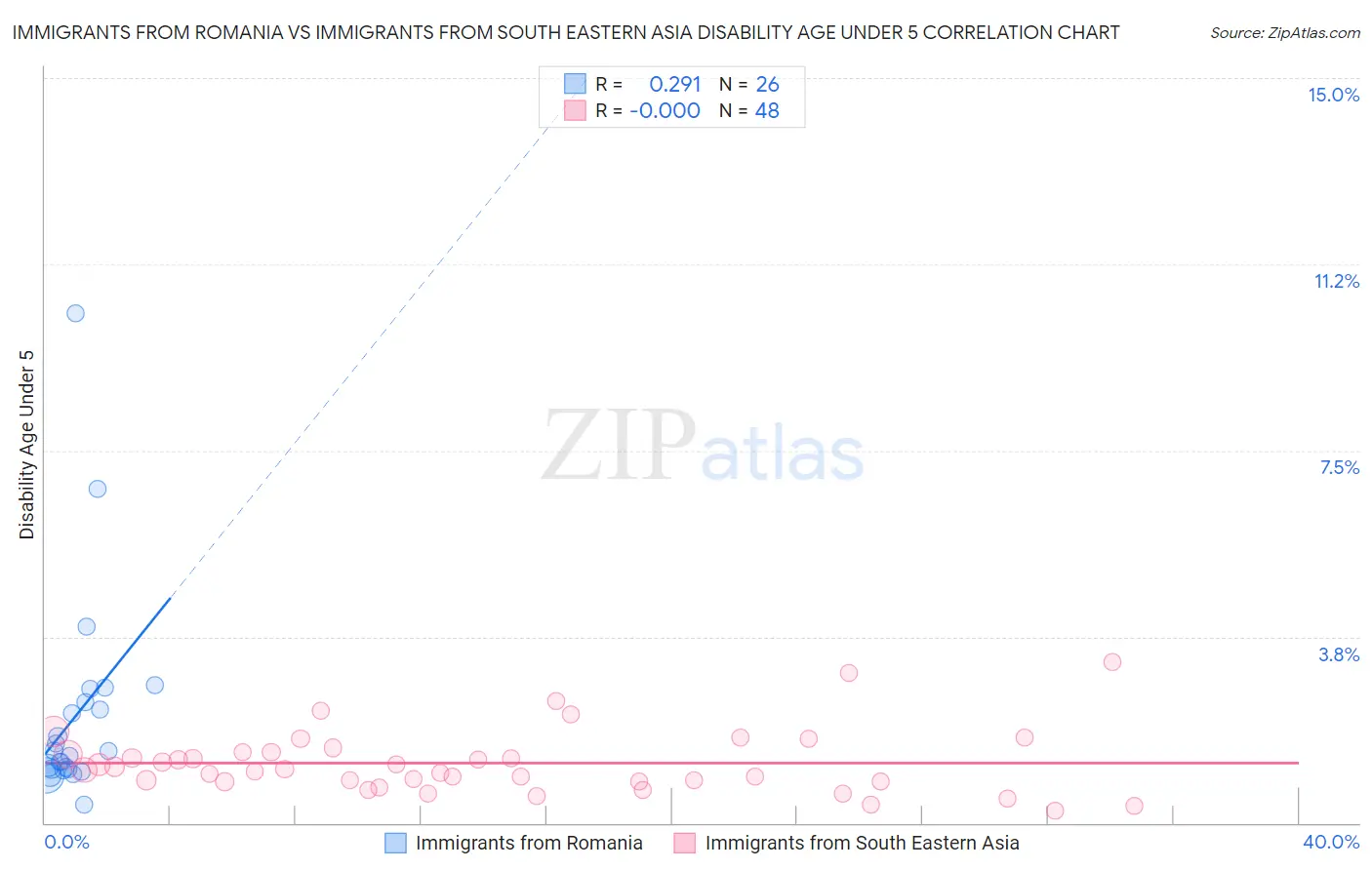 Immigrants from Romania vs Immigrants from South Eastern Asia Disability Age Under 5