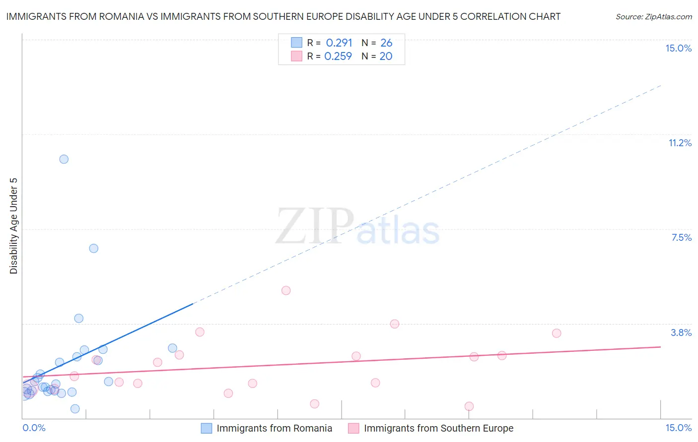 Immigrants from Romania vs Immigrants from Southern Europe Disability Age Under 5