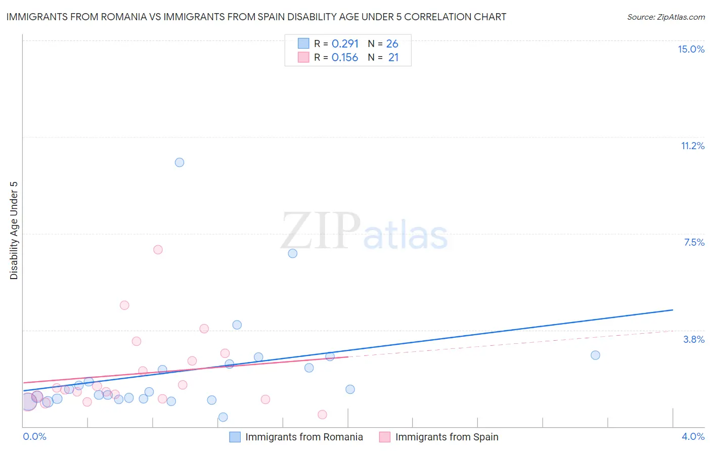 Immigrants from Romania vs Immigrants from Spain Disability Age Under 5