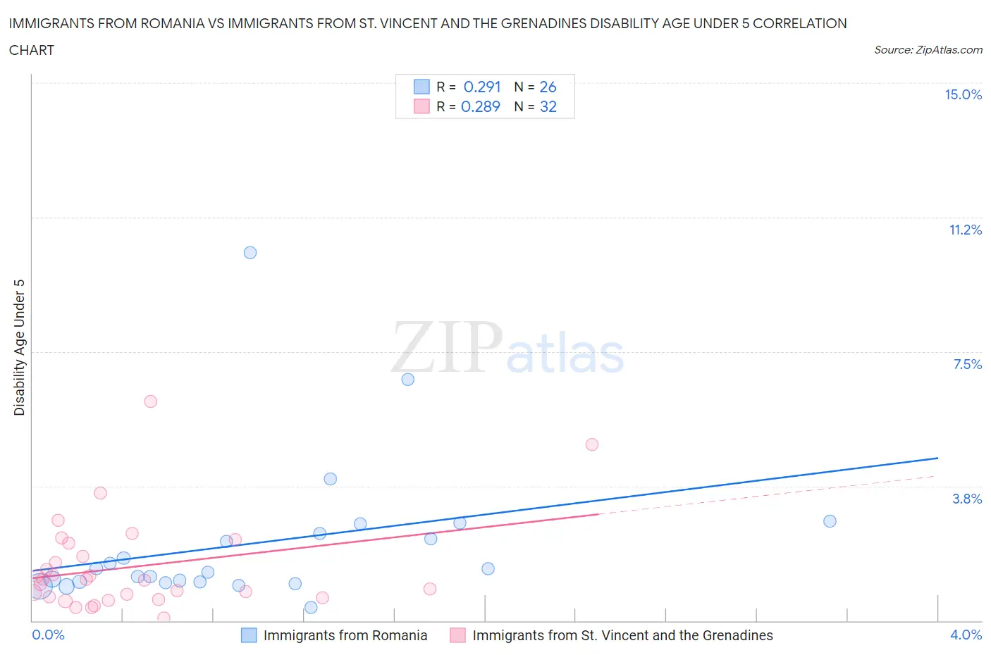 Immigrants from Romania vs Immigrants from St. Vincent and the Grenadines Disability Age Under 5