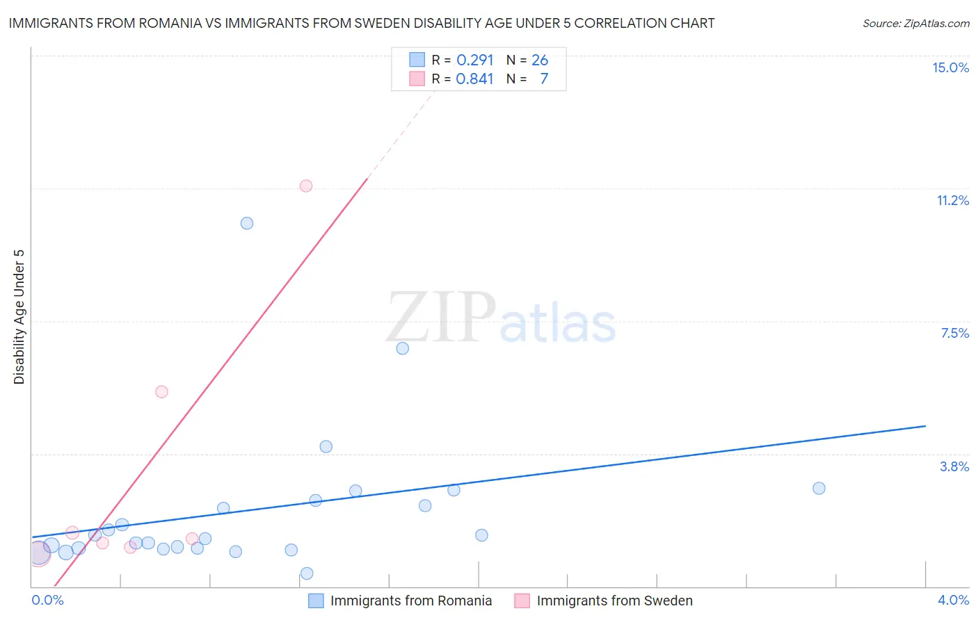 Immigrants from Romania vs Immigrants from Sweden Disability Age Under 5