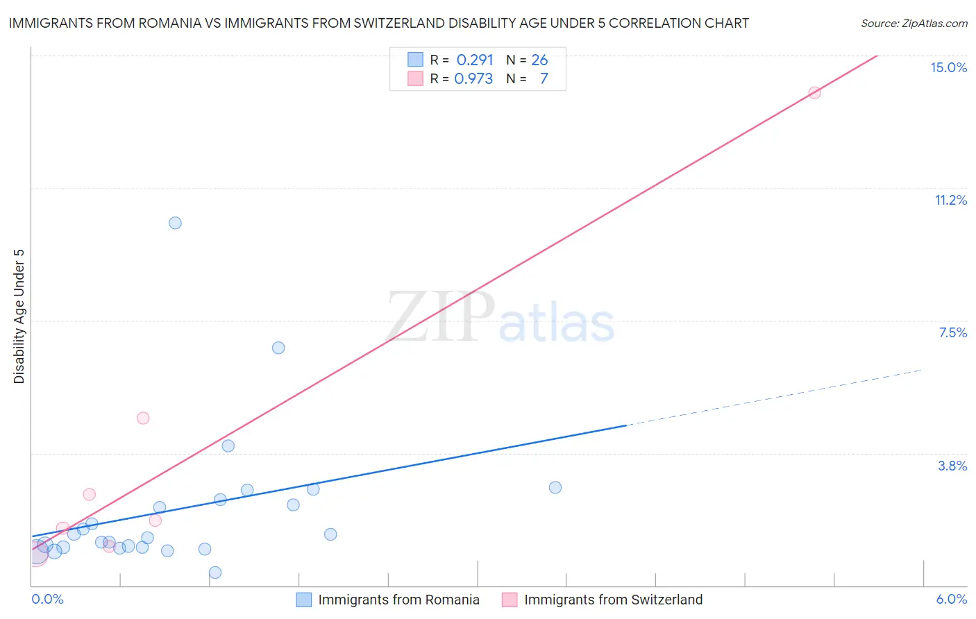 Immigrants from Romania vs Immigrants from Switzerland Disability Age Under 5