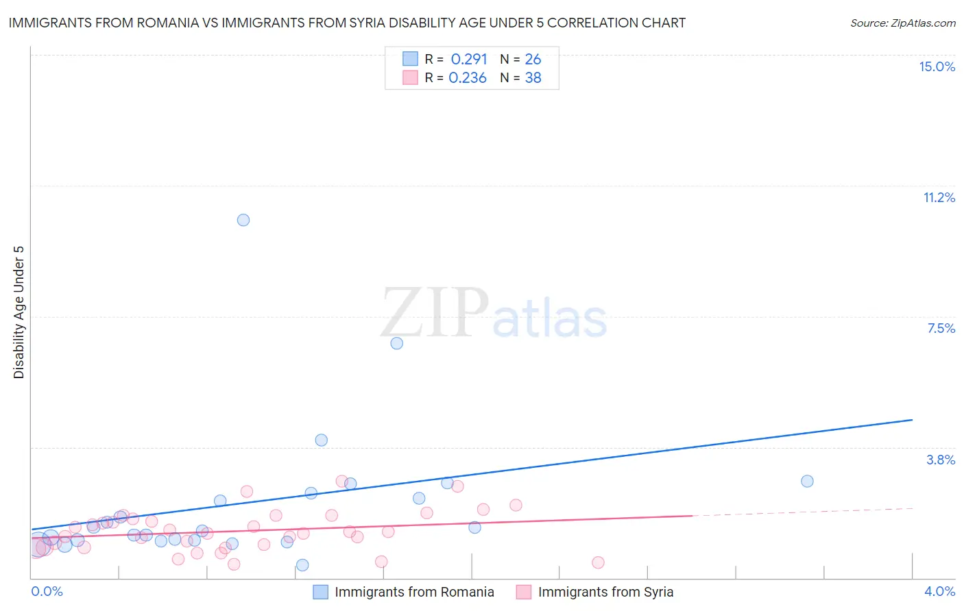 Immigrants from Romania vs Immigrants from Syria Disability Age Under 5