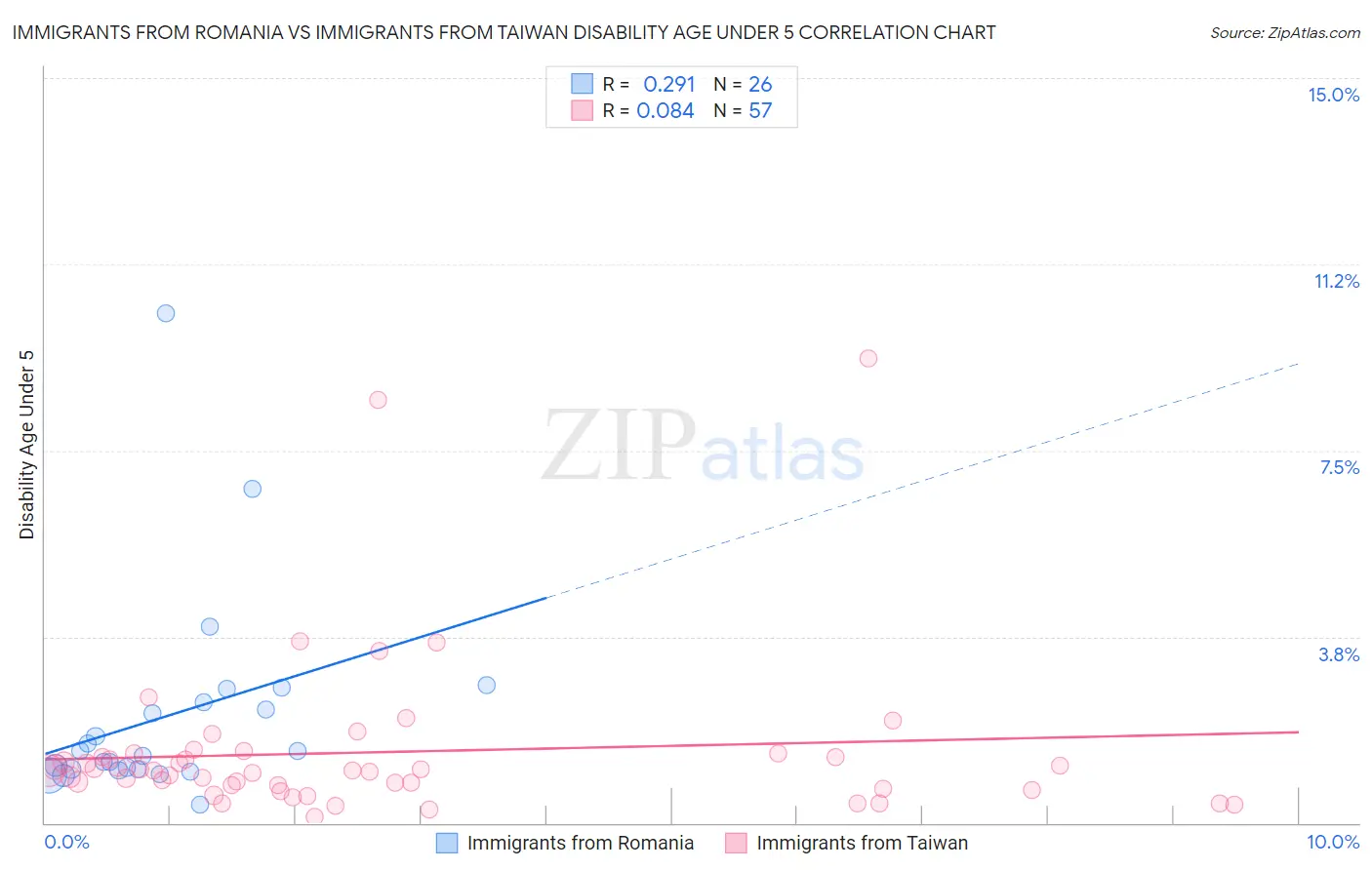Immigrants from Romania vs Immigrants from Taiwan Disability Age Under 5