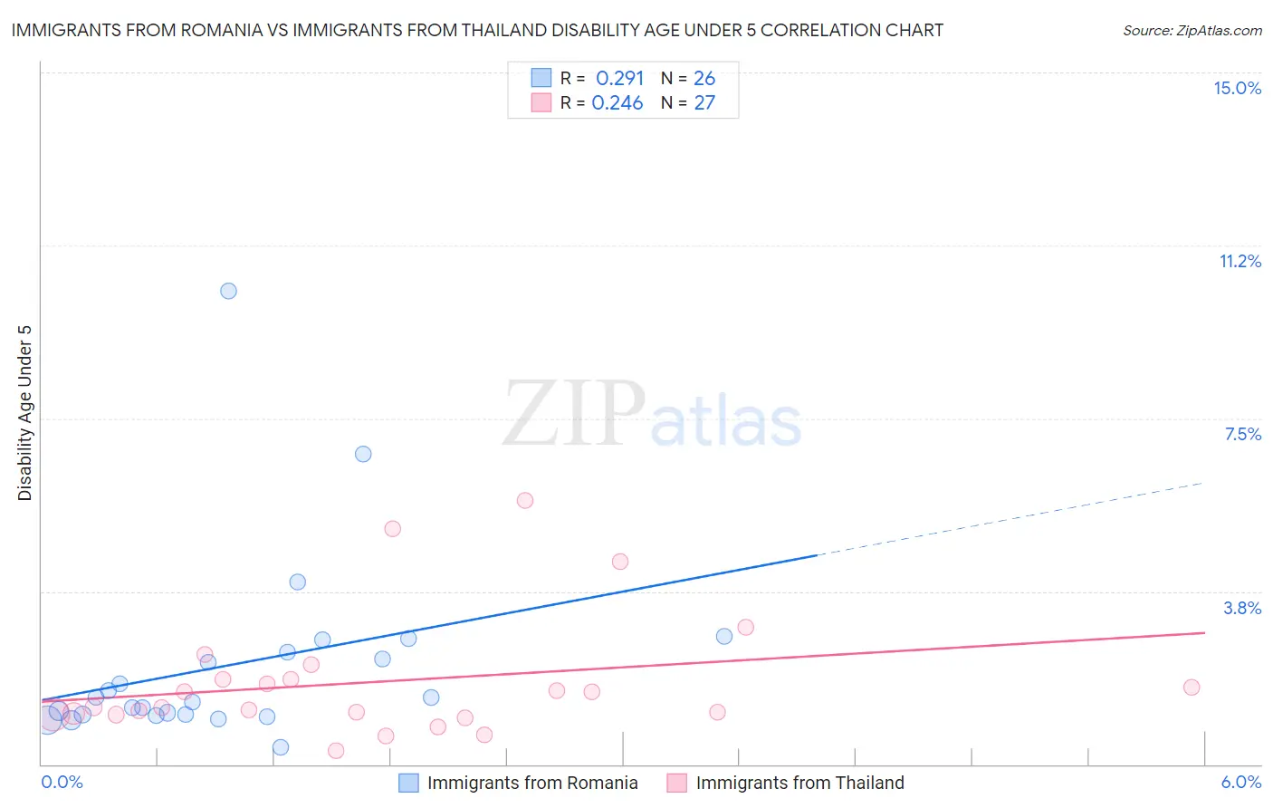 Immigrants from Romania vs Immigrants from Thailand Disability Age Under 5