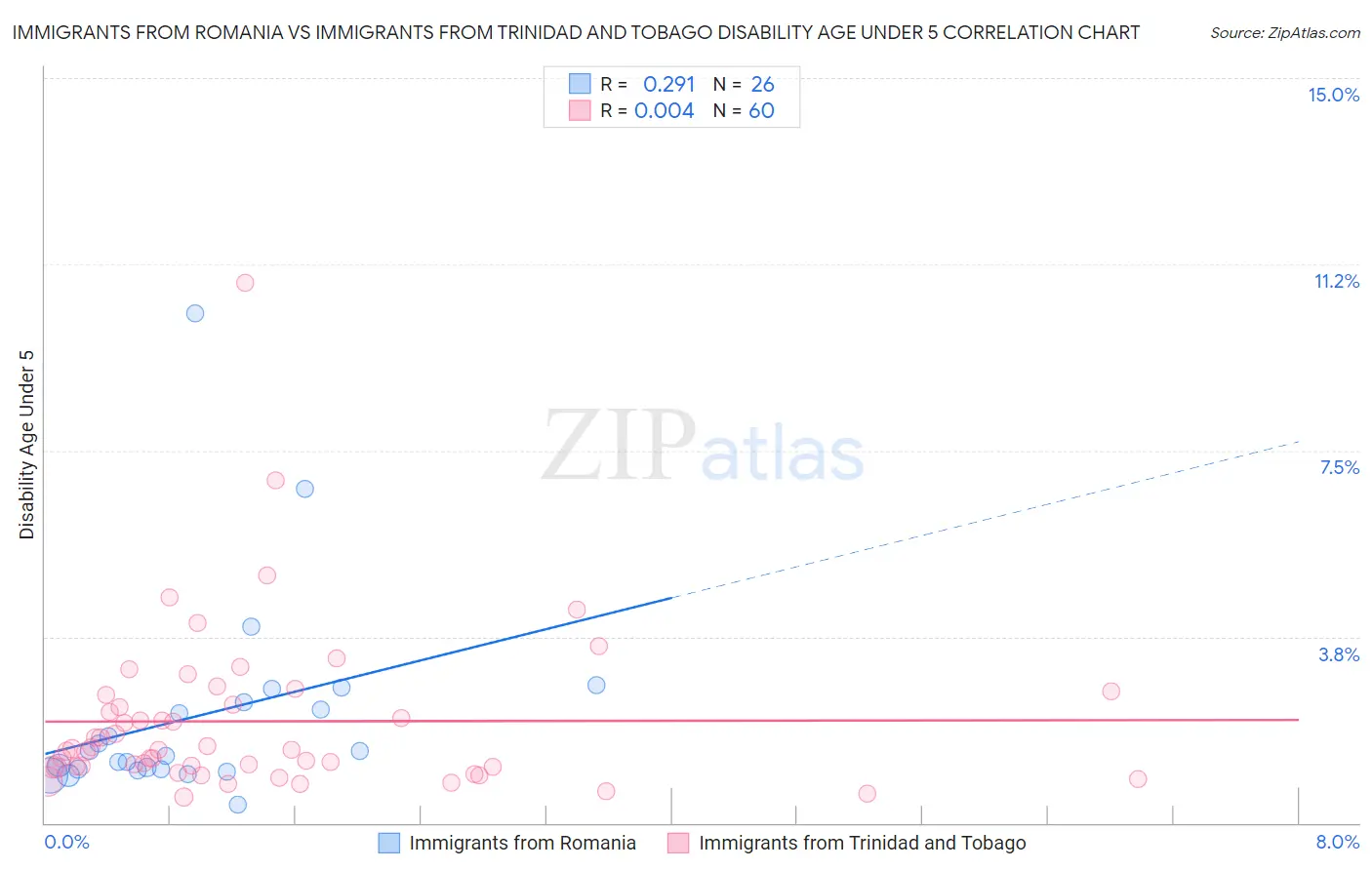 Immigrants from Romania vs Immigrants from Trinidad and Tobago Disability Age Under 5