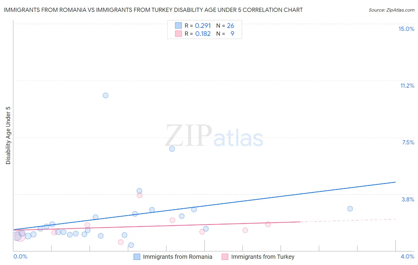 Immigrants from Romania vs Immigrants from Turkey Disability Age Under 5