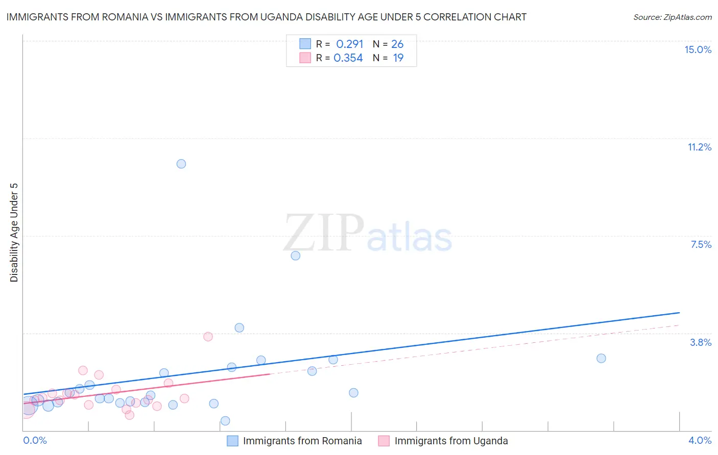 Immigrants from Romania vs Immigrants from Uganda Disability Age Under 5