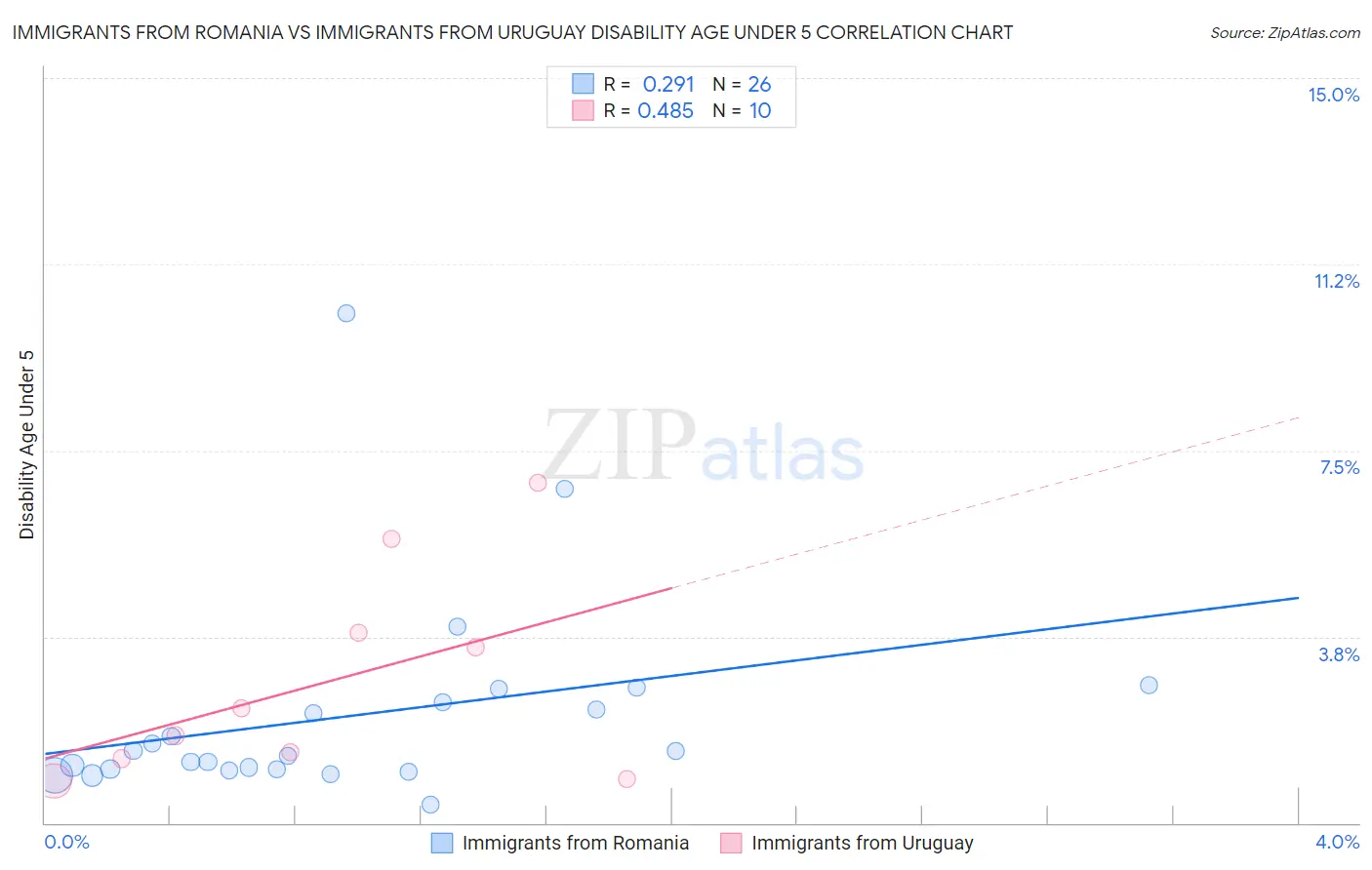 Immigrants from Romania vs Immigrants from Uruguay Disability Age Under 5