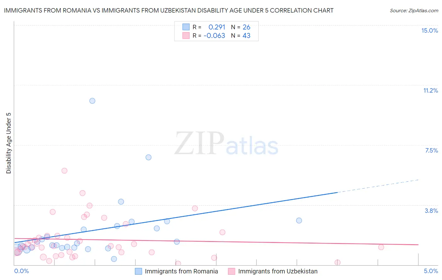 Immigrants from Romania vs Immigrants from Uzbekistan Disability Age Under 5