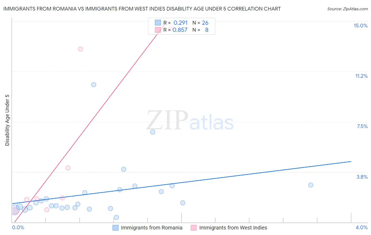 Immigrants from Romania vs Immigrants from West Indies Disability Age Under 5
