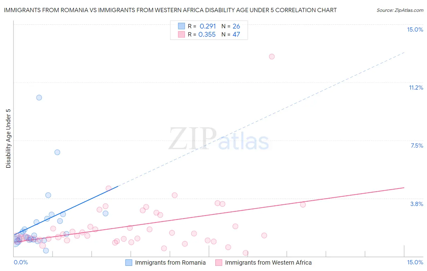Immigrants from Romania vs Immigrants from Western Africa Disability Age Under 5