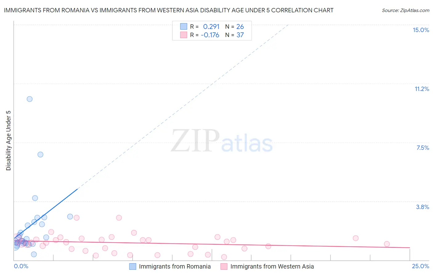 Immigrants from Romania vs Immigrants from Western Asia Disability Age Under 5