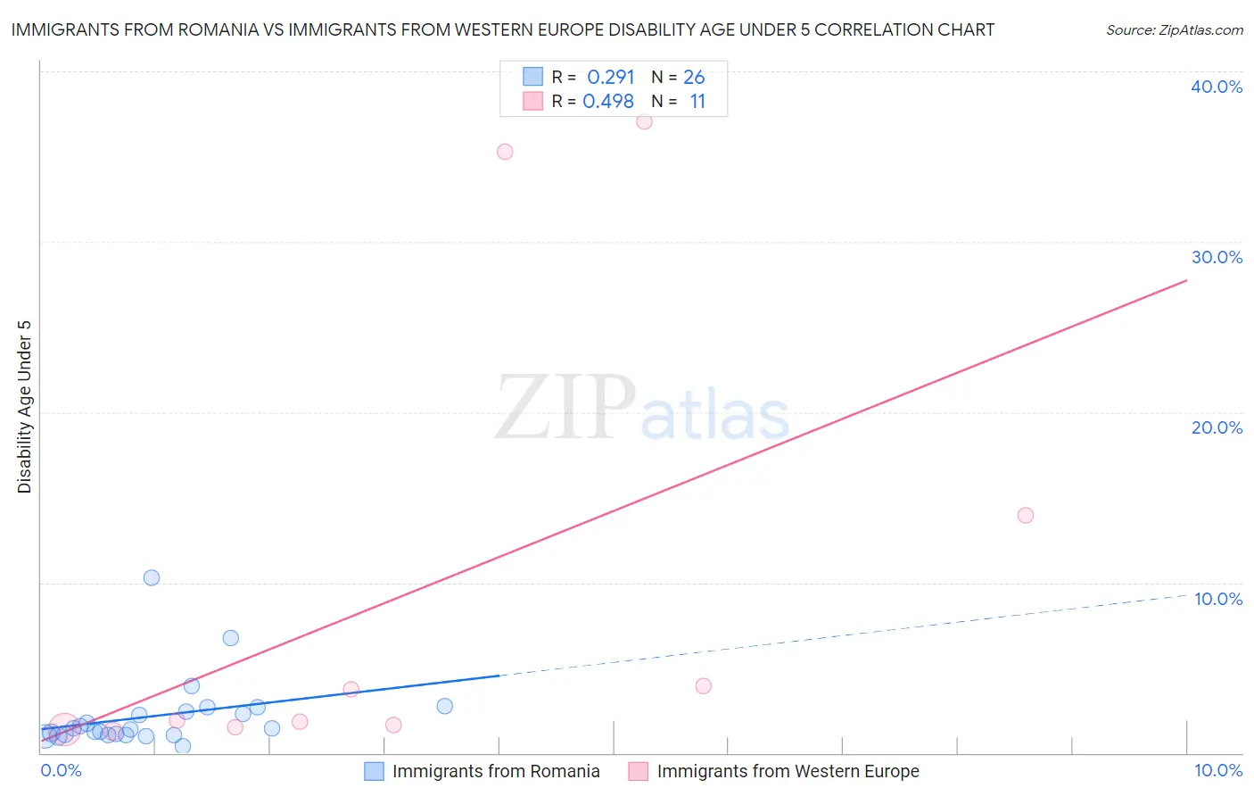 Immigrants from Romania vs Immigrants from Western Europe Disability Age Under 5