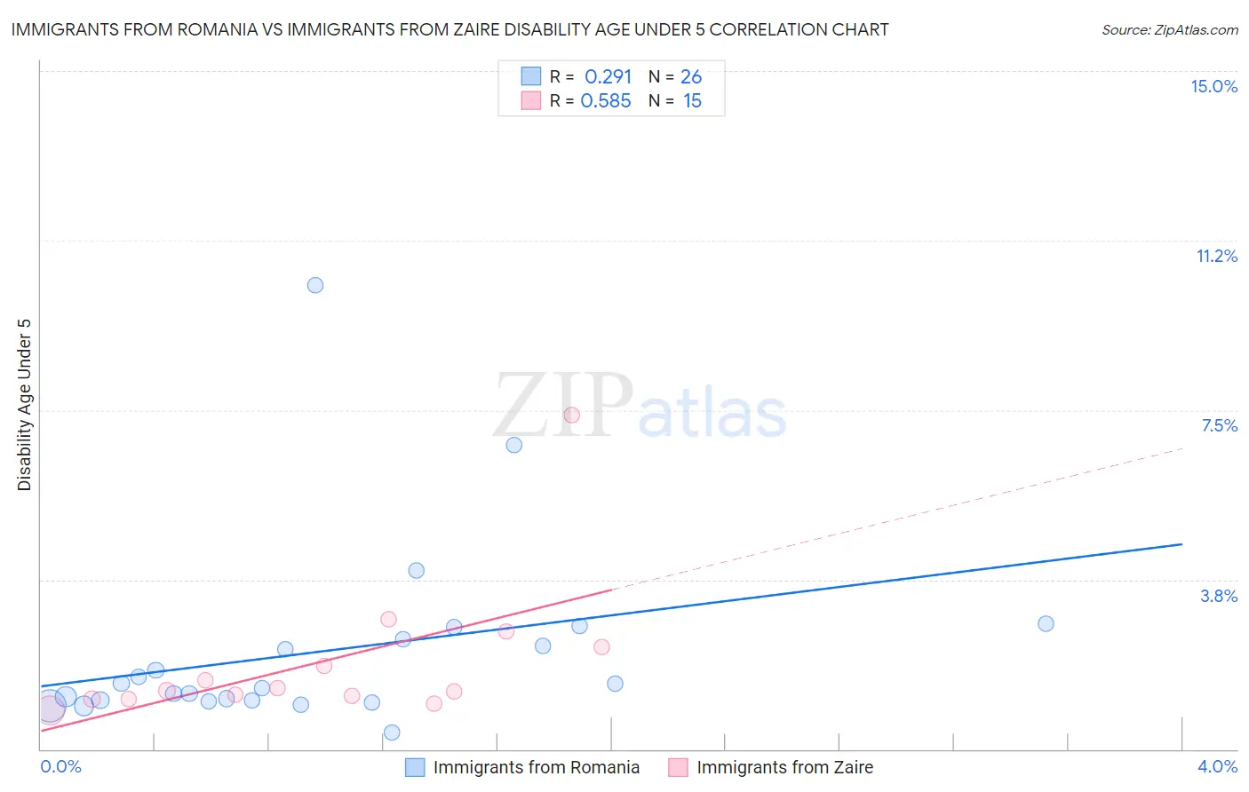 Immigrants from Romania vs Immigrants from Zaire Disability Age Under 5