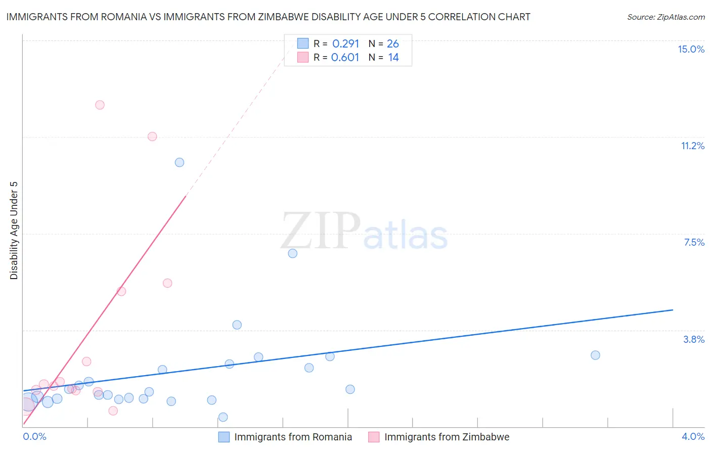 Immigrants from Romania vs Immigrants from Zimbabwe Disability Age Under 5