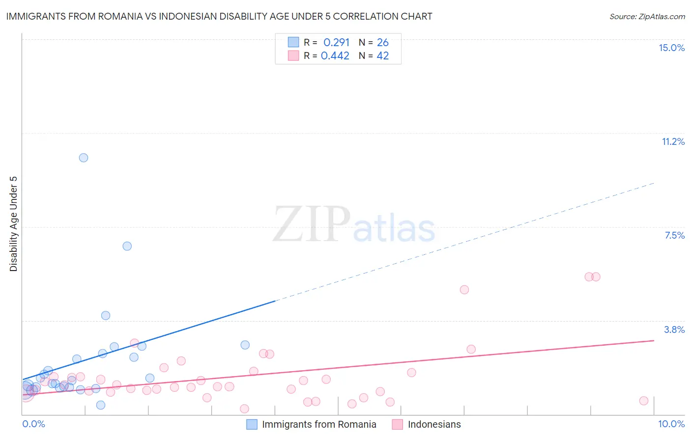 Immigrants from Romania vs Indonesian Disability Age Under 5