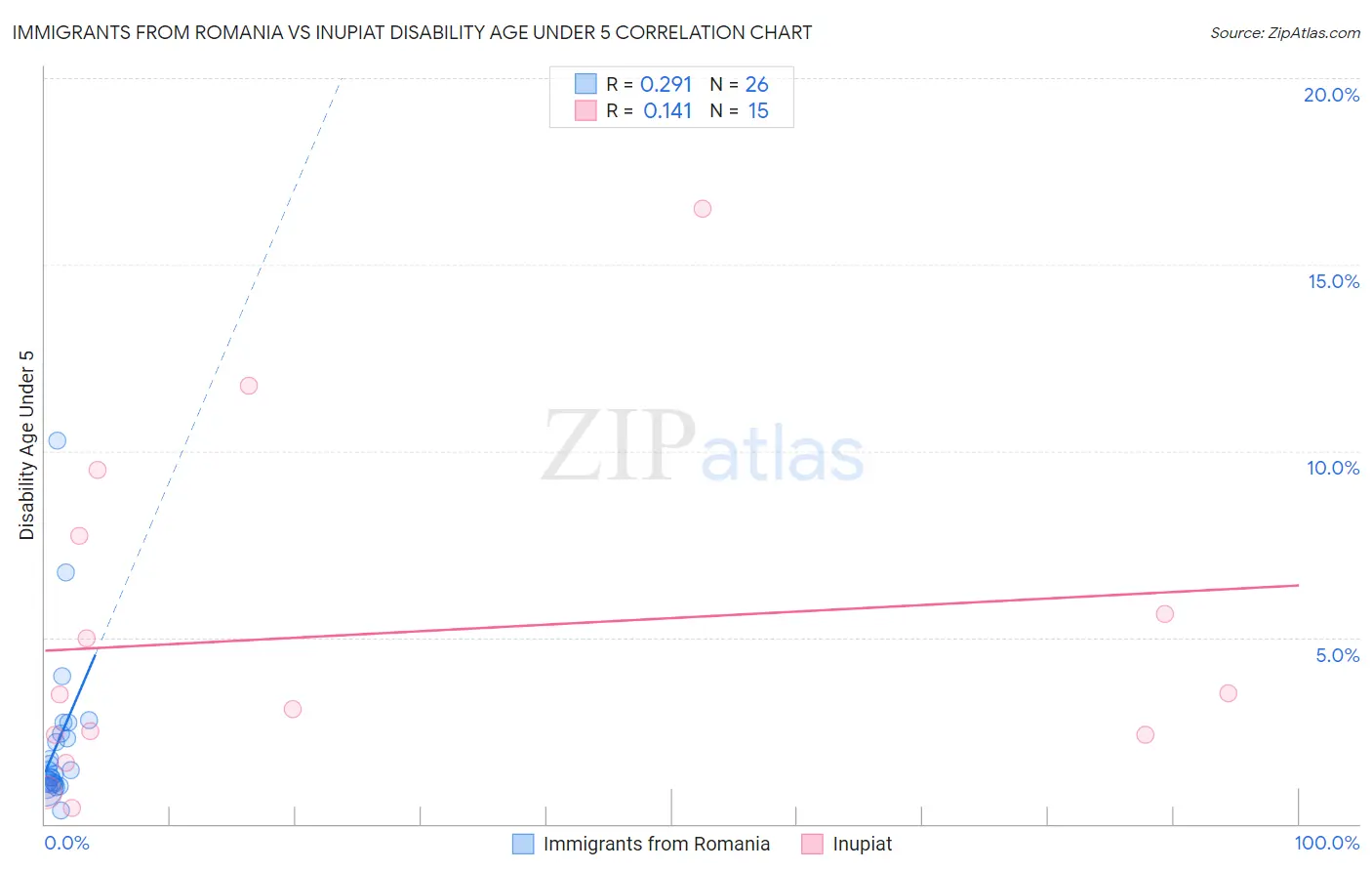 Immigrants from Romania vs Inupiat Disability Age Under 5