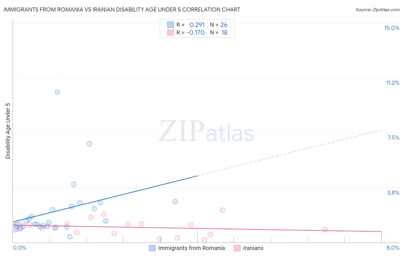 Immigrants from Romania vs Iranian Disability Age Under 5