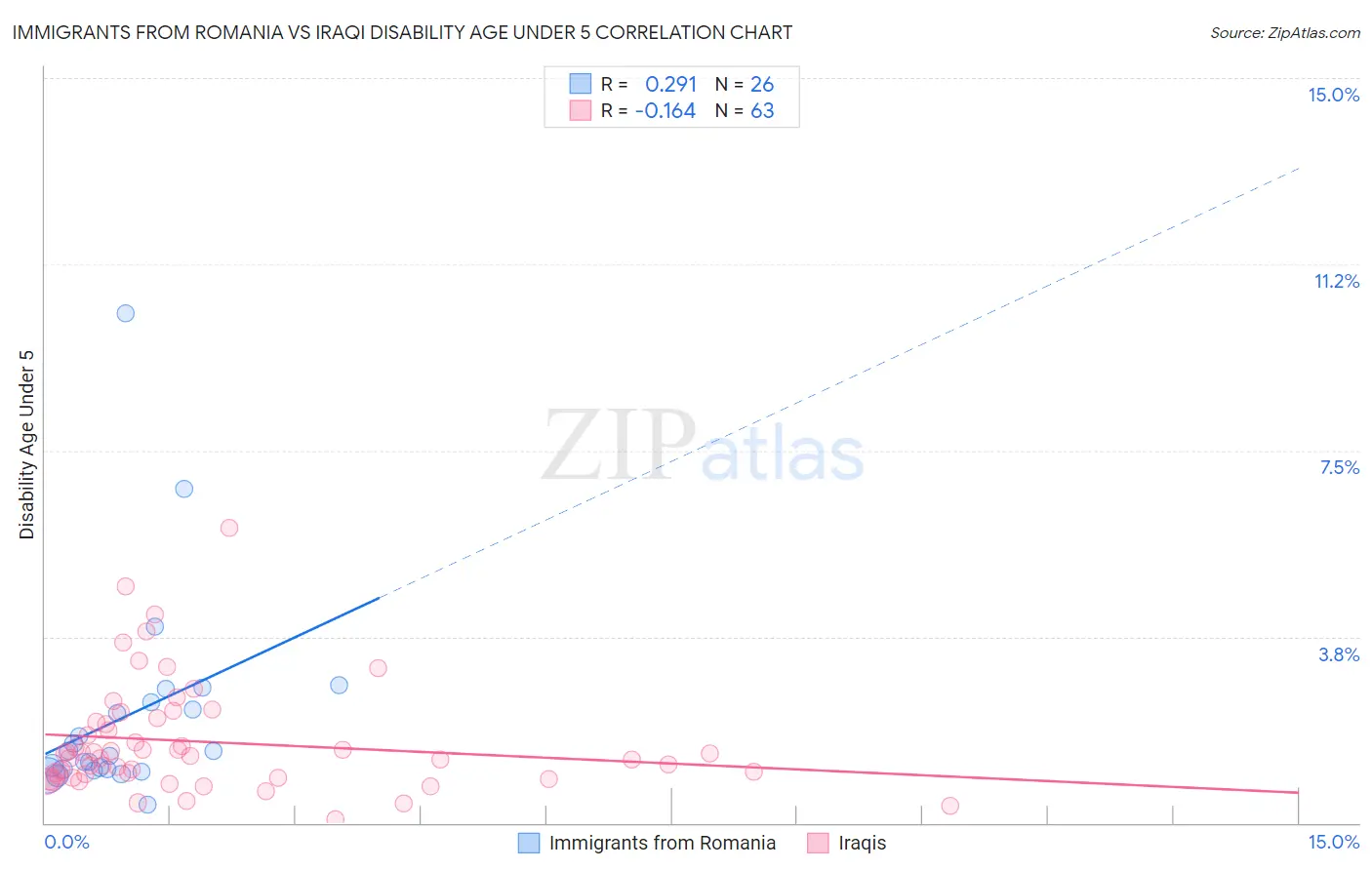 Immigrants from Romania vs Iraqi Disability Age Under 5