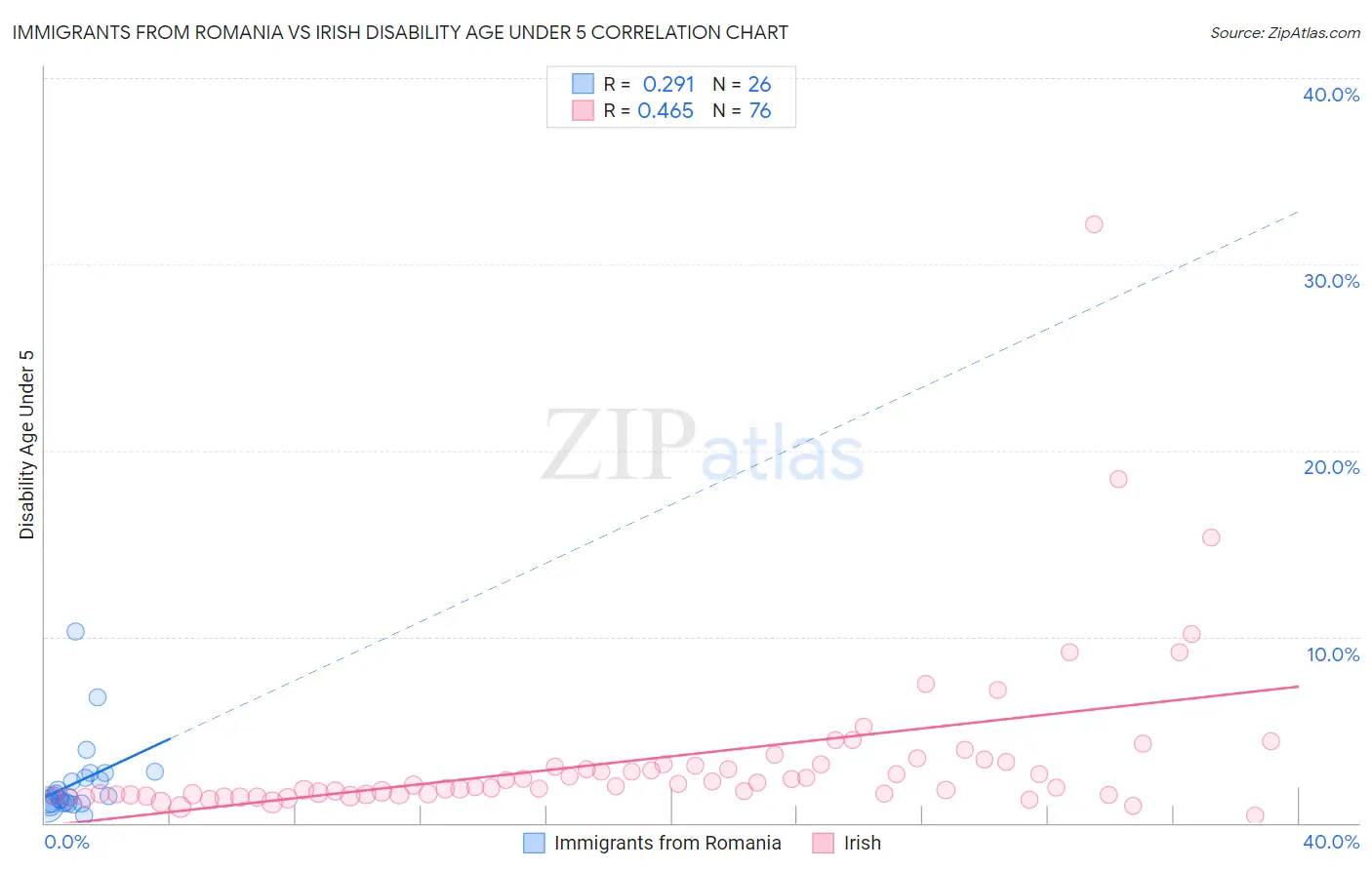 Immigrants from Romania vs Irish Disability Age Under 5