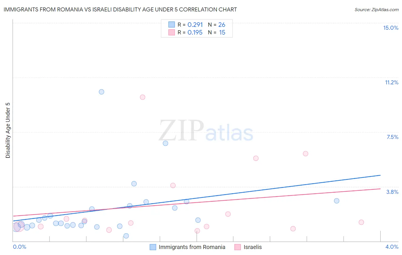 Immigrants from Romania vs Israeli Disability Age Under 5