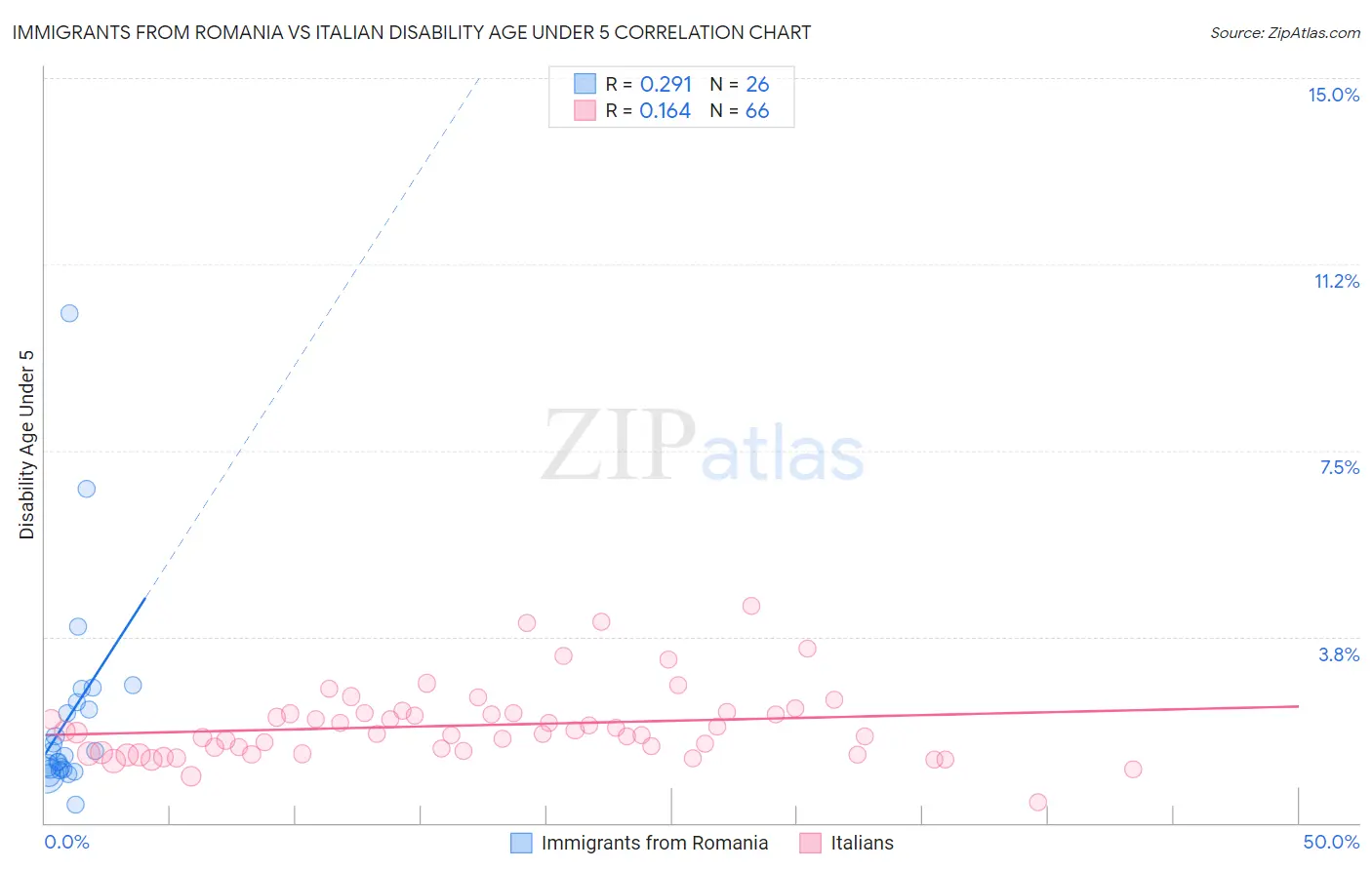 Immigrants from Romania vs Italian Disability Age Under 5