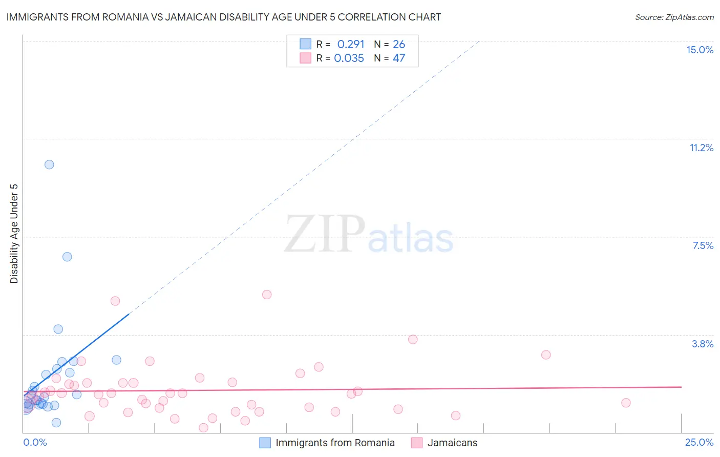 Immigrants from Romania vs Jamaican Disability Age Under 5