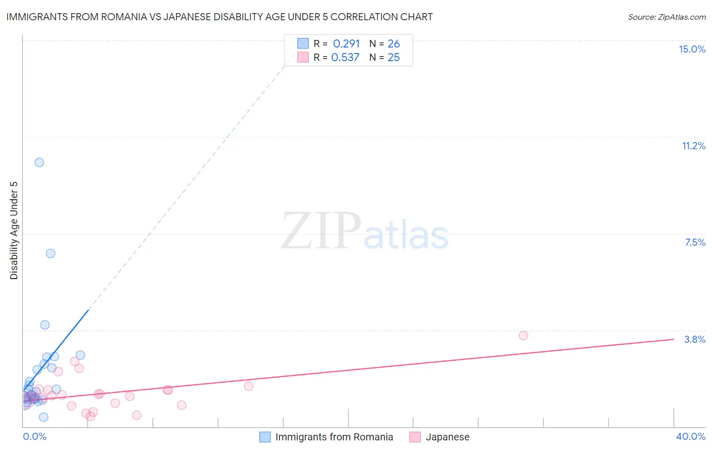 Immigrants from Romania vs Japanese Disability Age Under 5