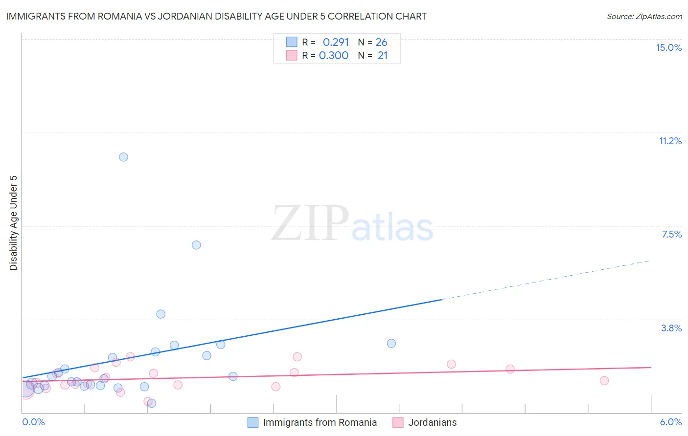 Immigrants from Romania vs Jordanian Disability Age Under 5