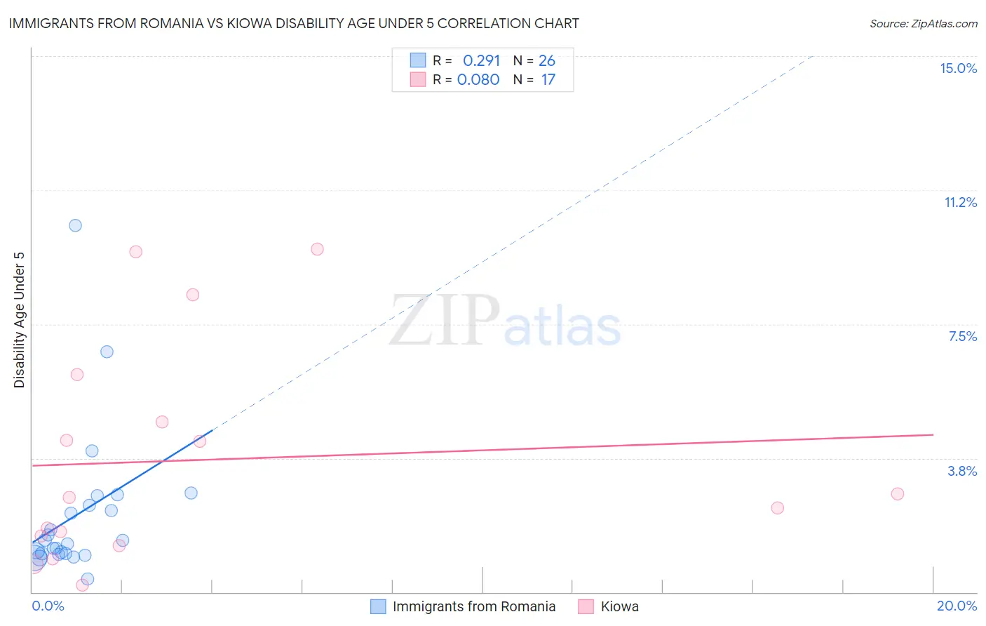 Immigrants from Romania vs Kiowa Disability Age Under 5