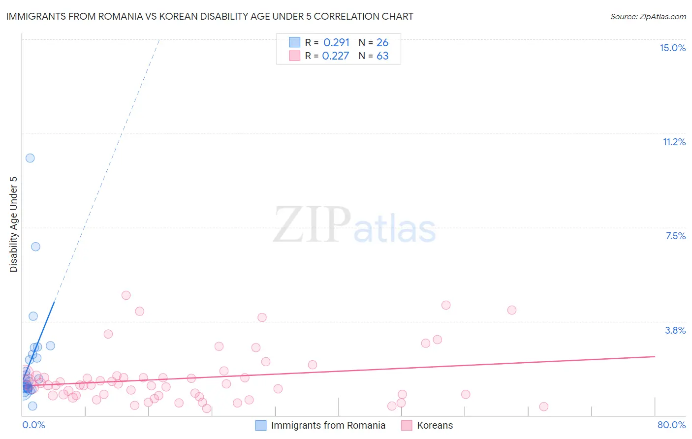 Immigrants from Romania vs Korean Disability Age Under 5
